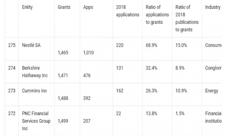 Part two of our exclusive listing of the US's biggest patent portfolios is revealed