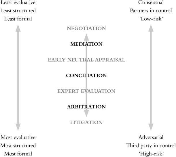 Appropriate dispute resolution: the options