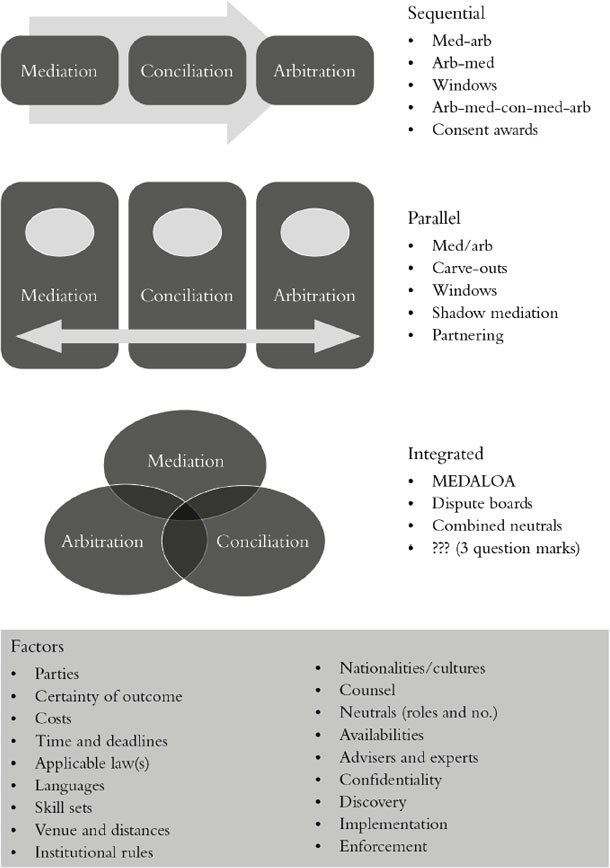 Process design and combination