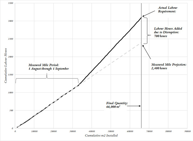 Damages in Construction Arbitrations Graph Line