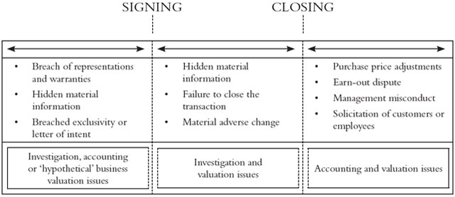 M&A and Shareholder Arbitrations SIGNING CLOSING