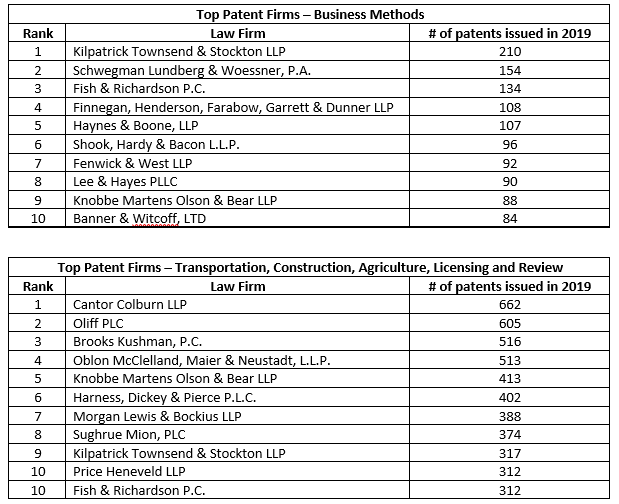 Oblon Rules Roost Once More As The Us S Top Patent Prosecution