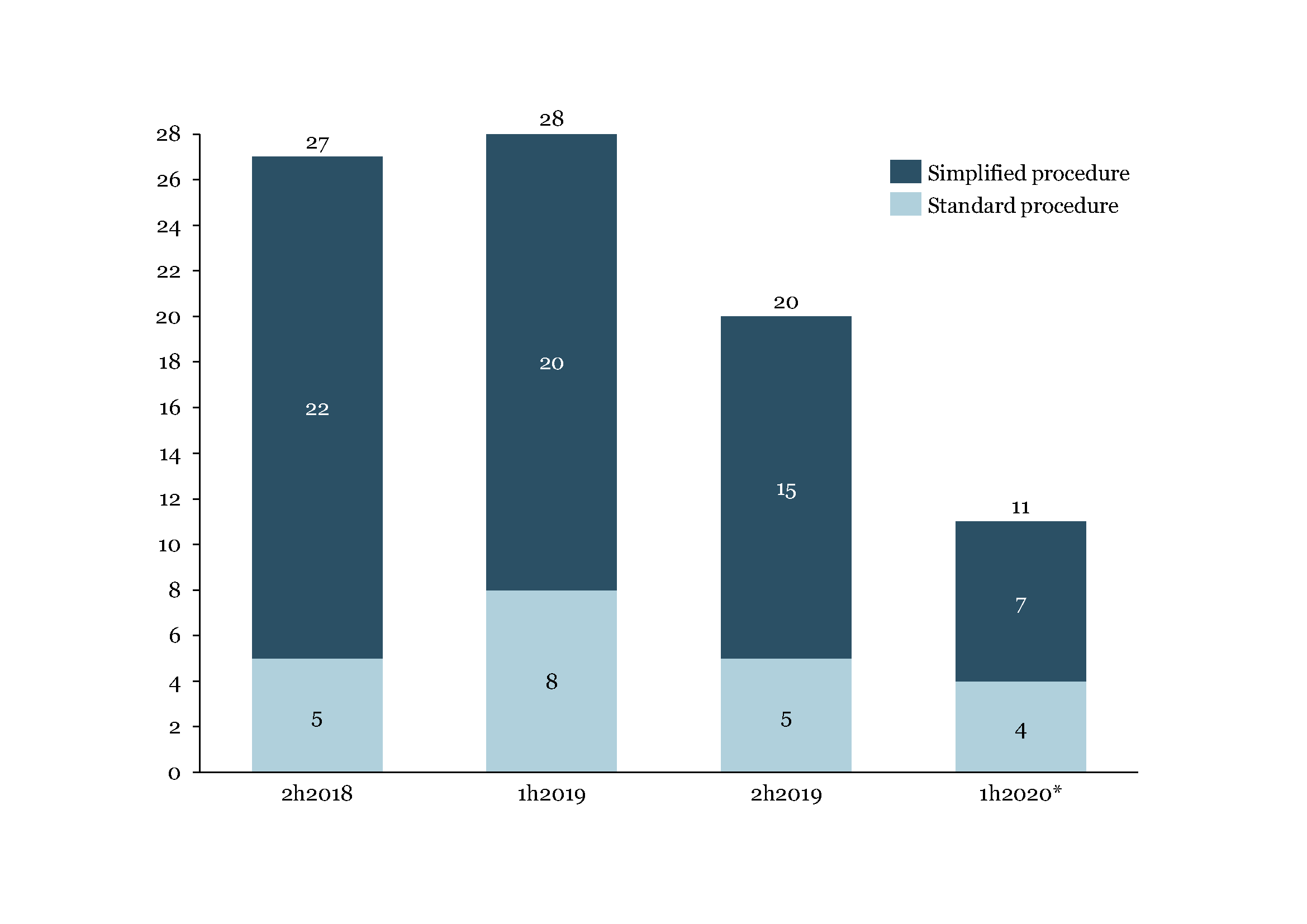 Figure 1: Number of mergers decided by the DCCA