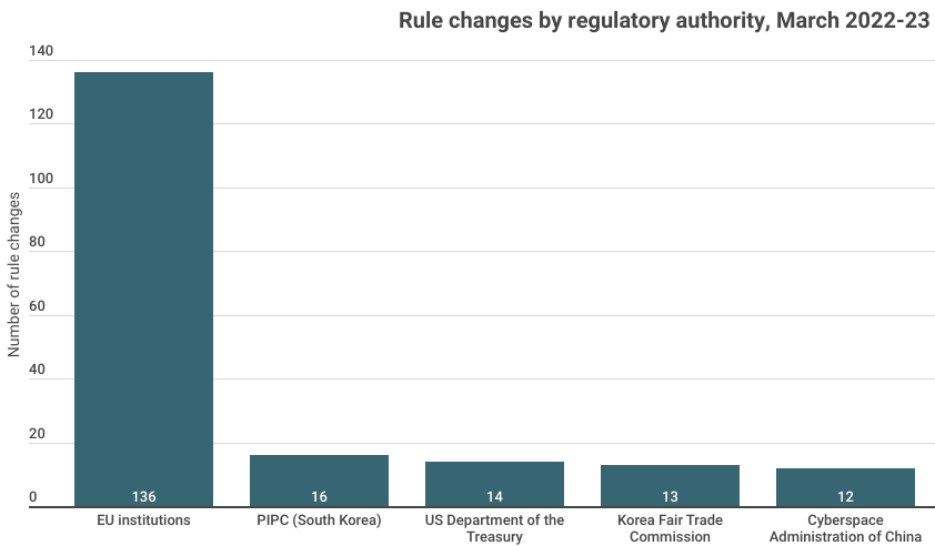 Regulatory enforcement trends and risk map (March 2023) - Lexology Pro